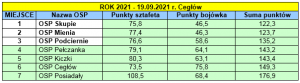 wyniki zawodów strażackich 2021